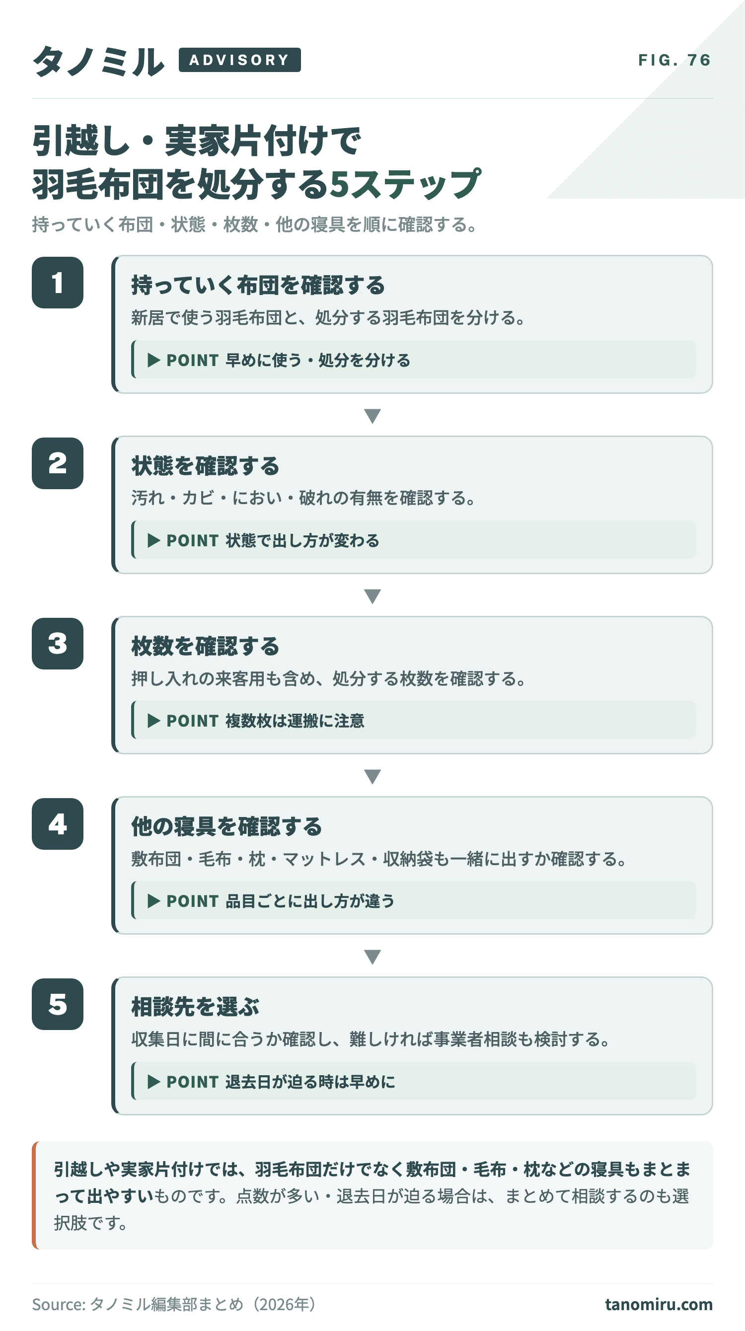 引越し・実家片付けで羽毛布団を処分する5ステップ:①新居に持っていく布団・処分する布団を分ける→②状態を確認→③枚数を確認→④敷布団・毛布・枕・マットレスなど他の寝具を確認→⑤相談先を選ぶ。点数が多い時はまとめて相談も選択肢。