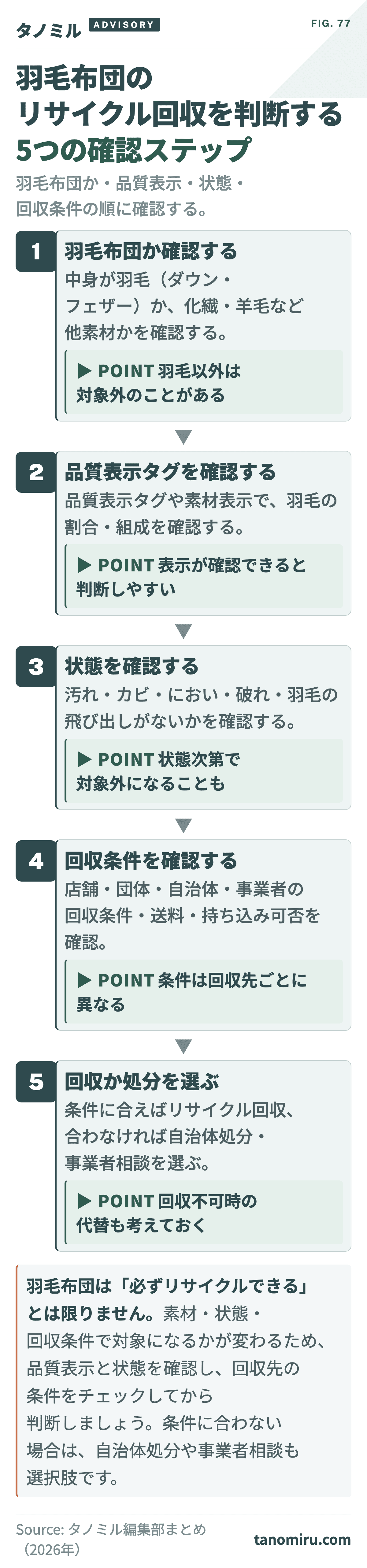 羽毛布団のリサイクル回収を判断する5つの確認ステップ:①羽毛布団か確認→②品質表示・羽毛の割合を確認→③汚れ・カビ・におい・破れの状態を確認→④回収先の条件を確認→⑤回収に出すか自治体処分にするか選ぶ。