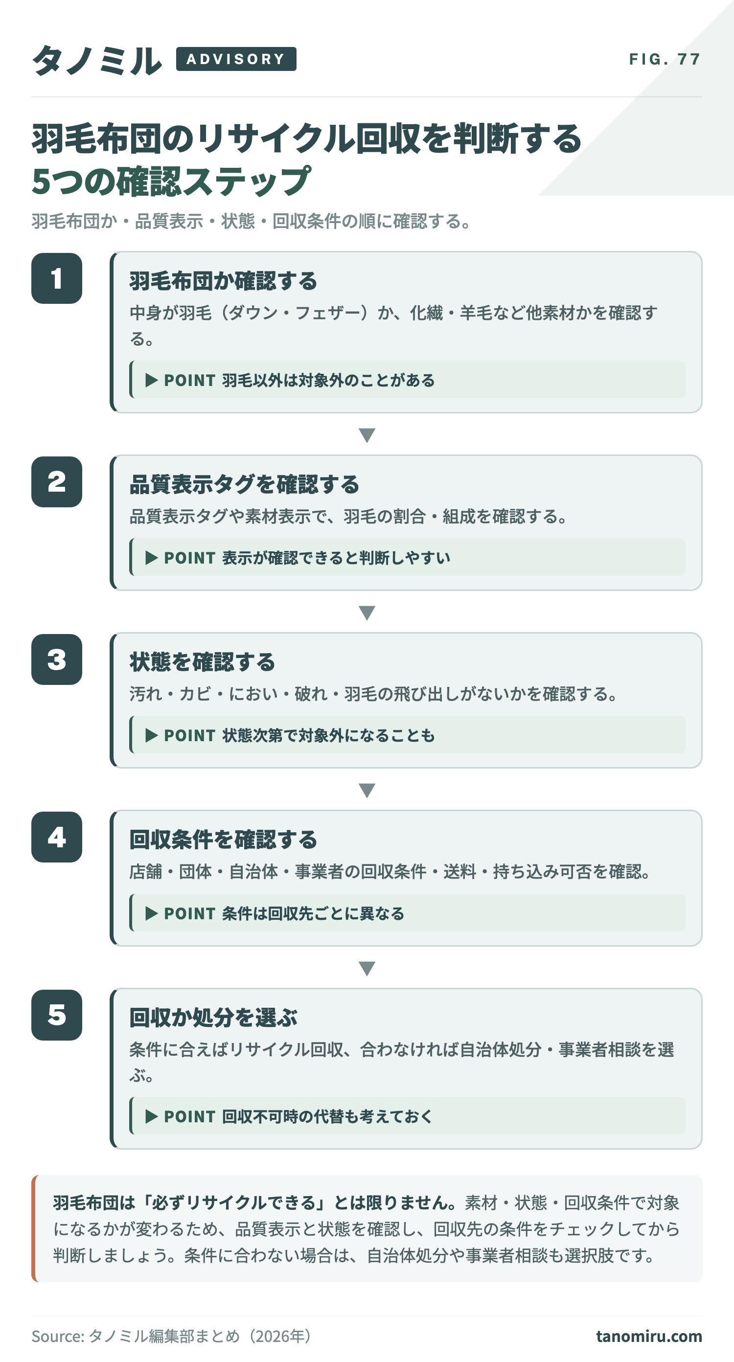 羽毛布団のリサイクル回収を判断する5つの確認ステップ:①羽毛布団か確認→②品質表示・羽毛の割合を確認→③汚れ・カビ・におい・破れの状態を確認→④回収先の条件を確認→⑤回収に出すか自治体処分にするか選ぶ。