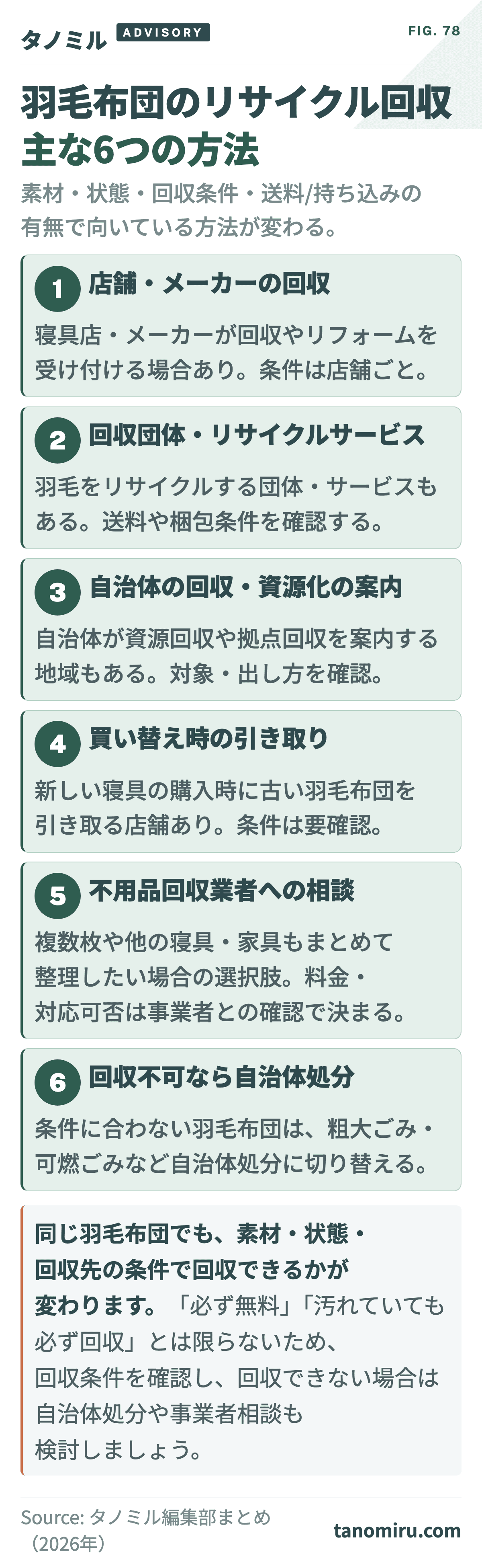 羽毛布団のリサイクル回収方法5つの比較カード:①店舗・メーカーの回収②回収団体・リサイクルサービス③自治体の回収・資源化の案内④買い替え時の引き取り⑤不用品回収業者への相談。状態・枚数・送料の有無で向いている方法が変わる。