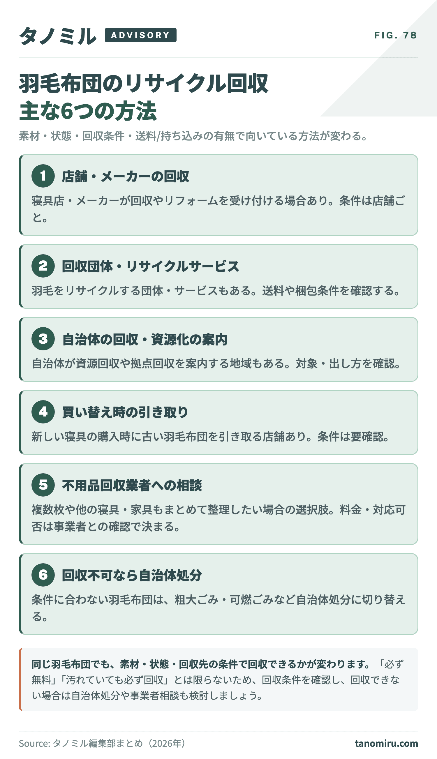 羽毛布団のリサイクル回収方法5つの比較カード:①店舗・メーカーの回収②回収団体・リサイクルサービス③自治体の回収・資源化の案内④買い替え時の引き取り⑤不用品回収業者への相談。状態・枚数・送料の有無で向いている方法が変わる。