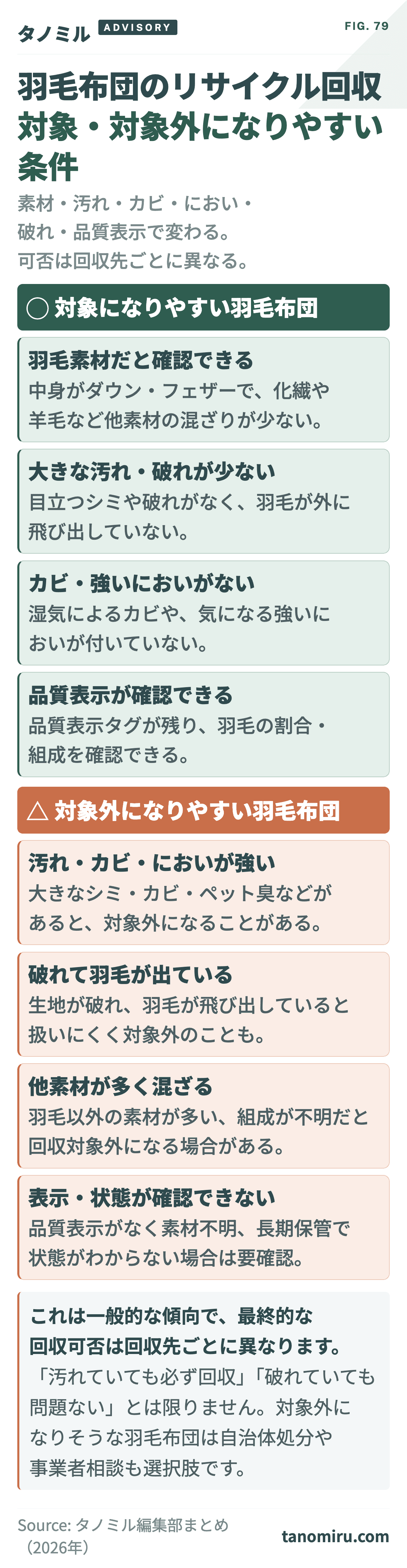 羽毛布団のリサイクル回収 対象・対象外の条件カード:対象になりやすい=羽毛素材・汚れ少ない・カビなし・においなし・破れなし・品質表示あり。対象外になりやすい=強い汚れ・カビ・におい・破れ・羽毛飛び出し・素材不明。条件は回収先で異なる。