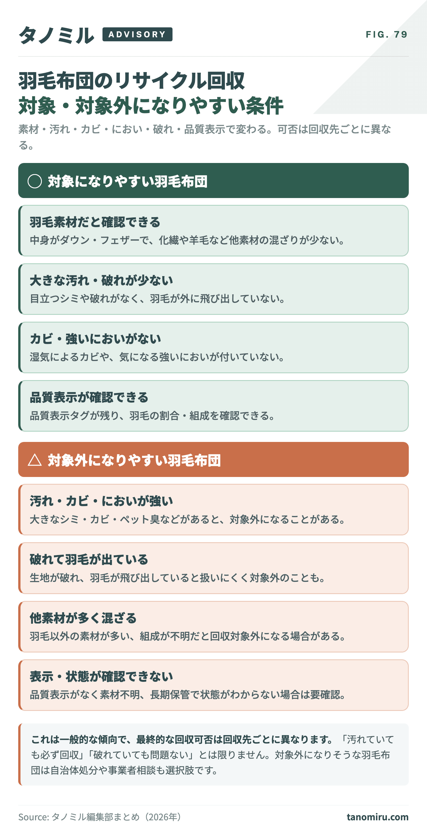 羽毛布団のリサイクル回収 対象・対象外の条件カード:対象になりやすい=羽毛素材・汚れ少ない・カビなし・においなし・破れなし・品質表示あり。対象外になりやすい=強い汚れ・カビ・におい・破れ・羽毛飛び出し・素材不明。条件は回収先で異なる。
