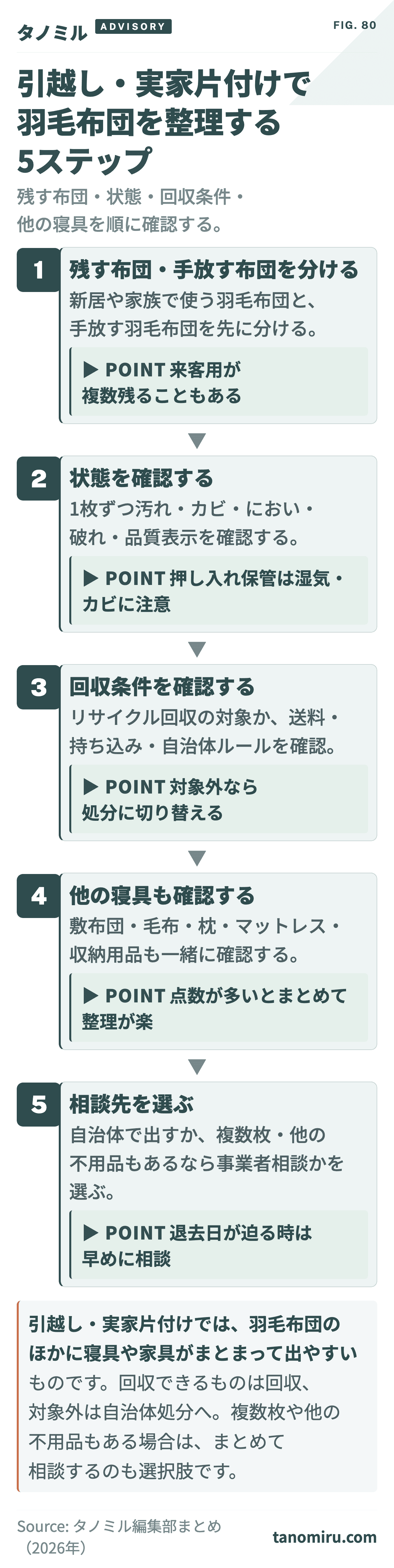 引越し・実家片付けで羽毛布団を整理する5ステップ:①残す布団・手放す布団を確認→②汚れ・カビ・破れの状態を確認→③回収条件を確認→④敷布団・毛布・枕など他の寝具を確認→⑤相談先を選ぶ。複数枚・状態が悪い時はまとめて相談も選択肢。