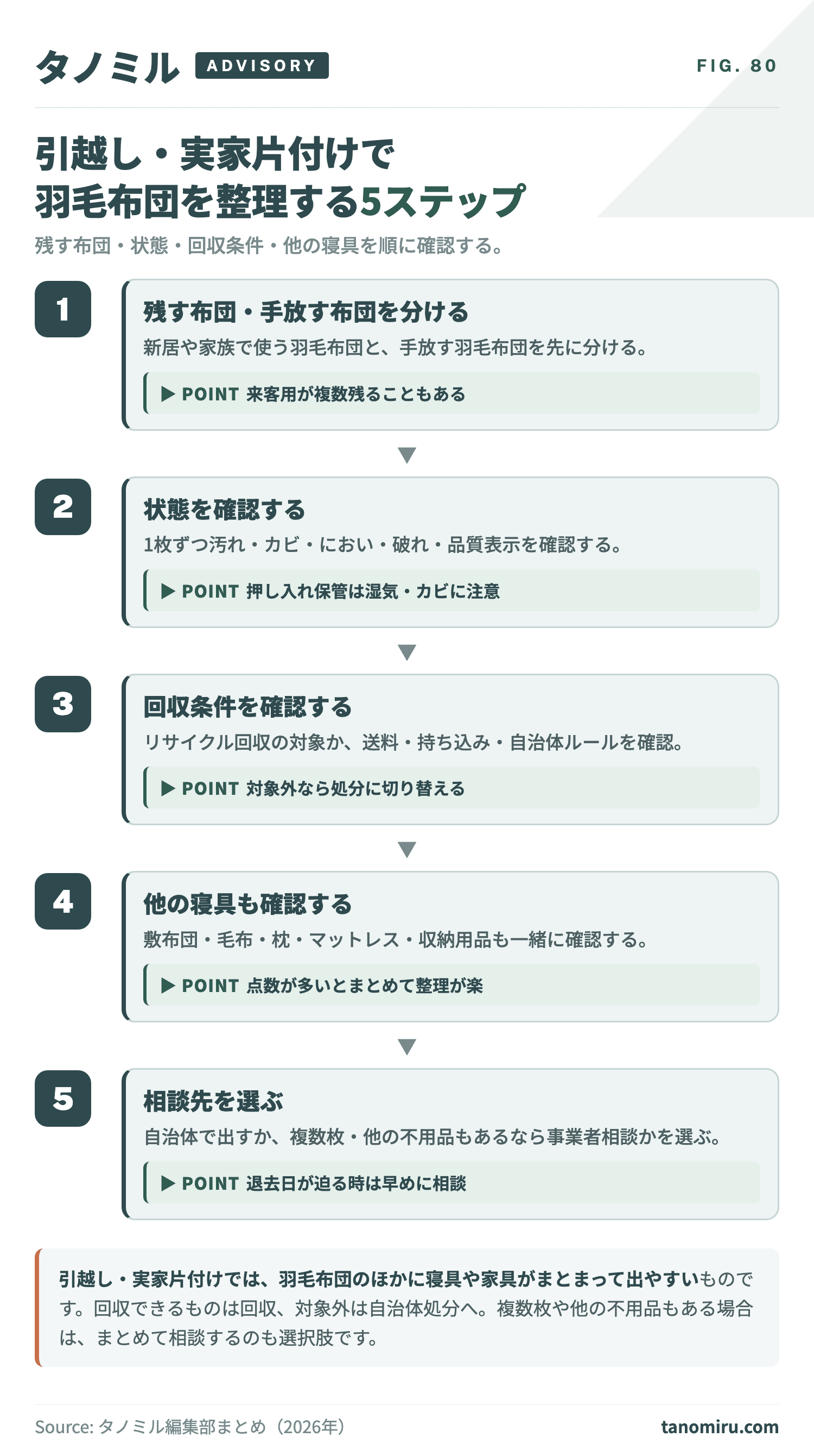 引越し・実家片付けで羽毛布団を整理する5ステップ:①残す布団・手放す布団を確認→②汚れ・カビ・破れの状態を確認→③回収条件を確認→④敷布団・毛布・枕など他の寝具を確認→⑤相談先を選ぶ。複数枚・状態が悪い時はまとめて相談も選択肢。