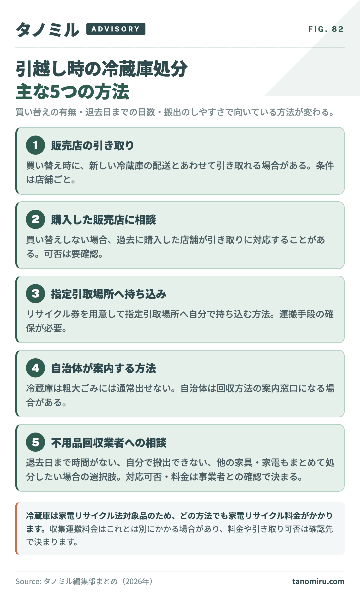 引越し時の冷蔵庫処分の主な5つの方法 早見カード:①買い替え時に販売店へ引き取り依頼②購入した販売店に相談③指定引取場所へ持ち込み④自治体が案内する回収方法を確認⑤不用品回収業者に相談。買い替え有無・搬出可否・他家電の有無で選び方が変わる。