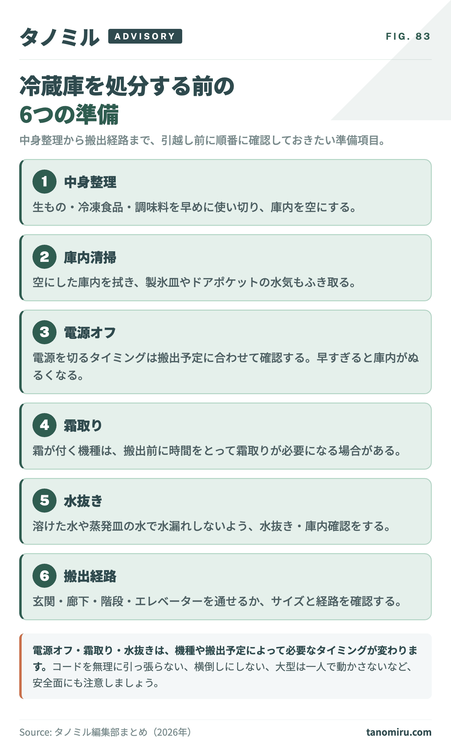 引越し前の冷蔵庫準備カード:①中身整理②庫内清掃③電源オフ④霜取り⑤水抜き⑥搬出経路の確認。電源を切るタイミングや霜取り・水抜きの必要は機種や搬出予定によって異なり、説明書や回収先の案内で確認する。