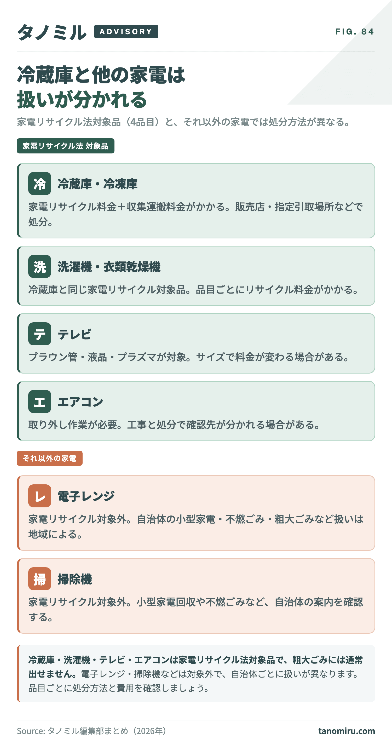 冷蔵庫と他家電の処分方法の違いカード:冷蔵庫・洗濯機・テレビ・エアコンは家電リサイクル法対象品、電子レンジ・掃除機は対象外で扱いが異なる。品目ごとに処分方法と費用が変わるため、まとめて相談した方がよいケースもある。