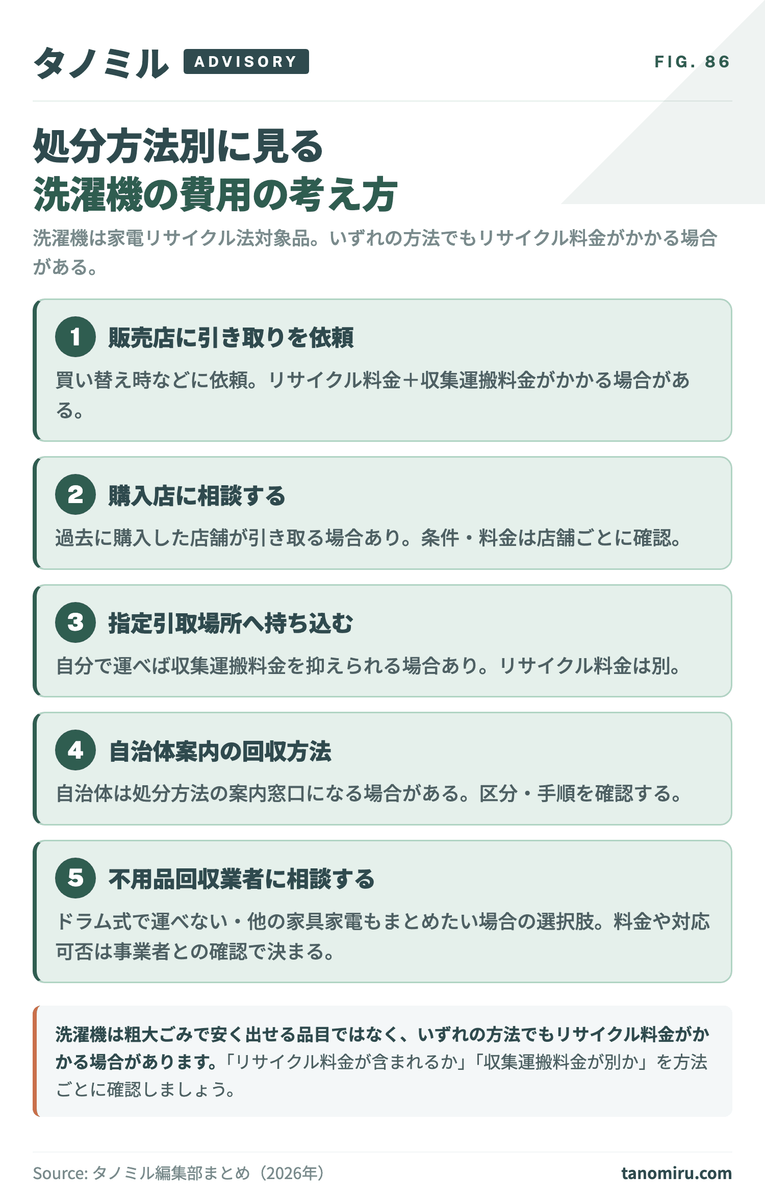 洗濯機の処分方法別の費用の考え方:①販売店に引き取り依頼②購入店に相談③指定引取場所へ持ち込み④自治体案内の方法を利用⑤不用品回収業者に相談。リサイクル料金は基本かかり、収集運搬料金や手間が方法で変わる。