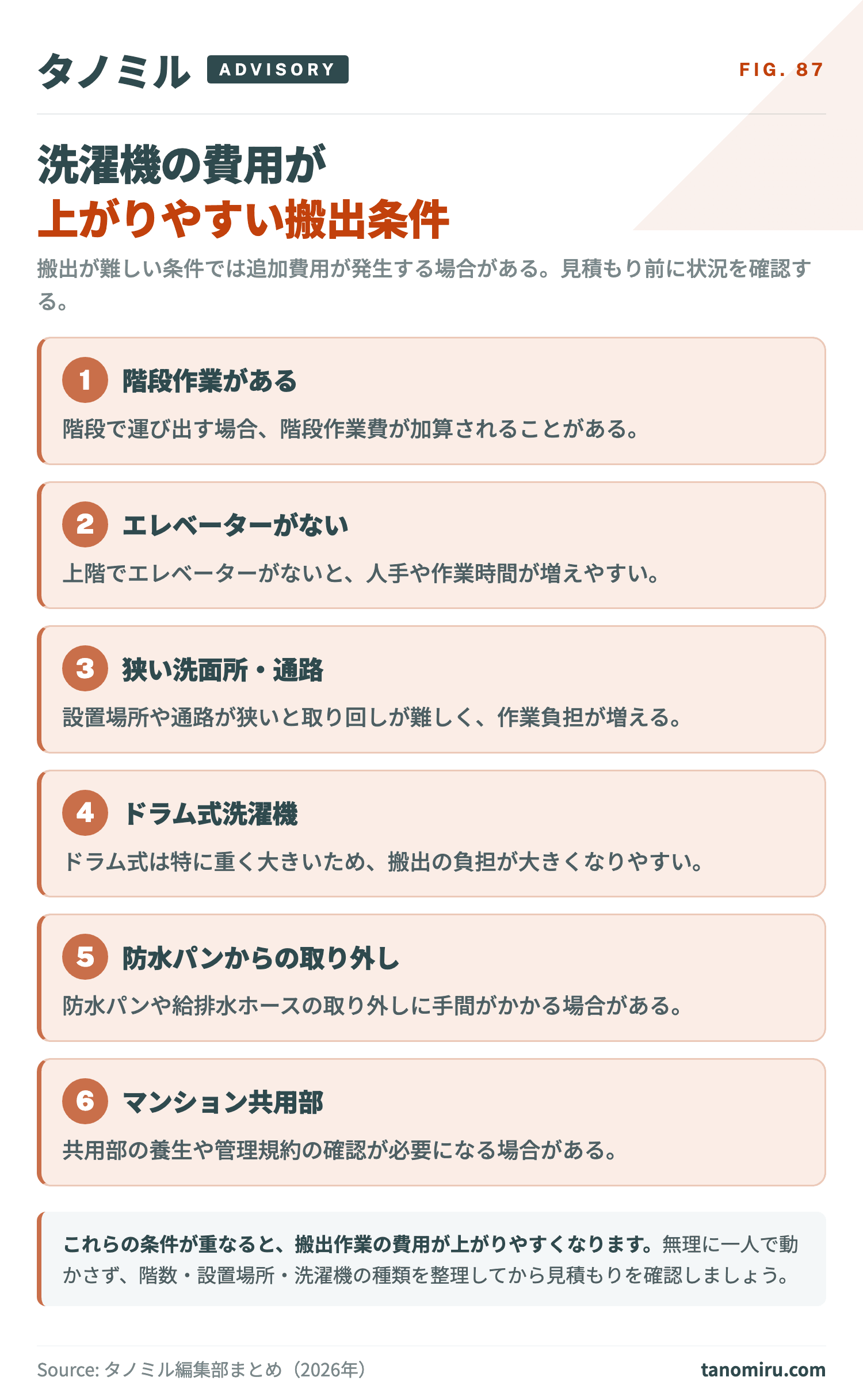 洗濯機の処分費用が上がりやすい搬出条件:①階段作業②エレベーターなし③狭い洗面所・廊下④ドラム式洗濯機(重い)⑤防水パンからの取り外し⑥マンション共用部の養生・ルール。条件によって追加費用が発生する場合がある。