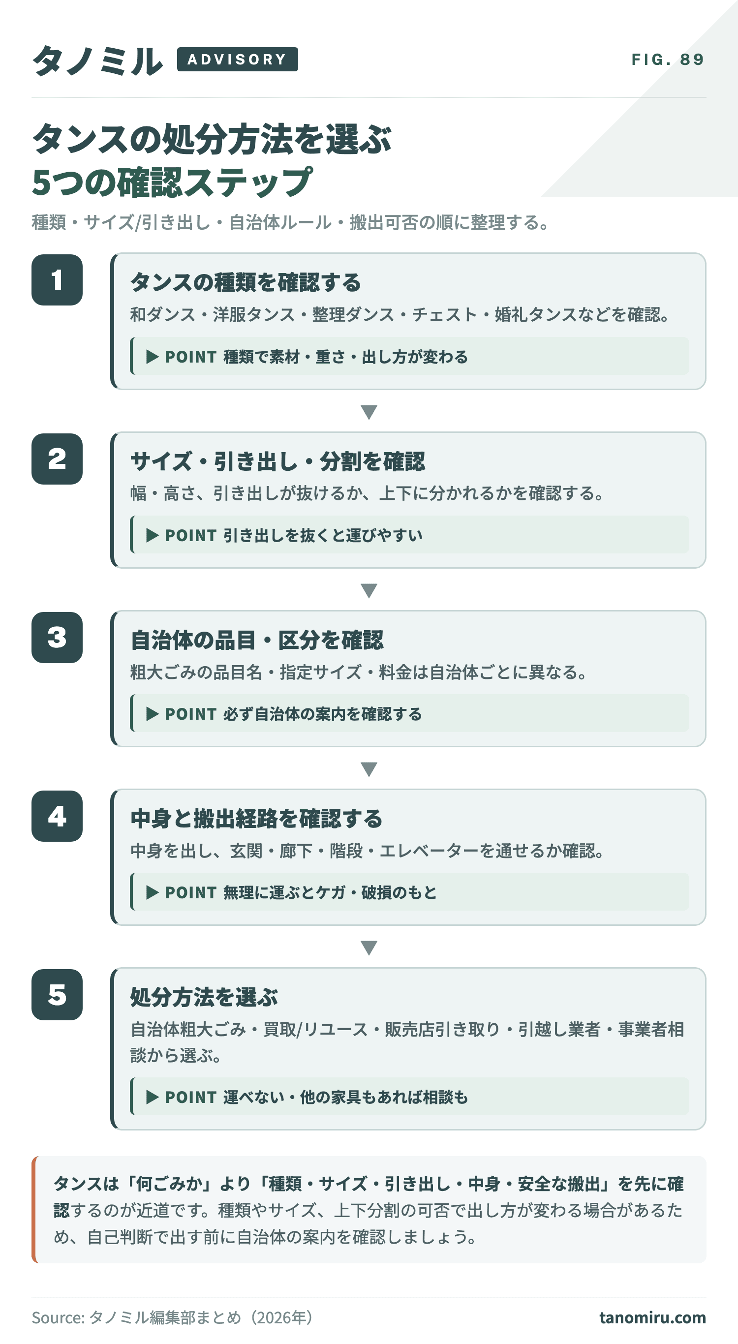 タンスの処分方法を選ぶ5つの確認ステップ:①タンスの種類を確認→②サイズ・引き出し・上下分割を確認→③自治体の品目・区分を確認→④中身と搬出経路を確認→⑤処分方法を選ぶ。種類やサイズで出し方が変わる。