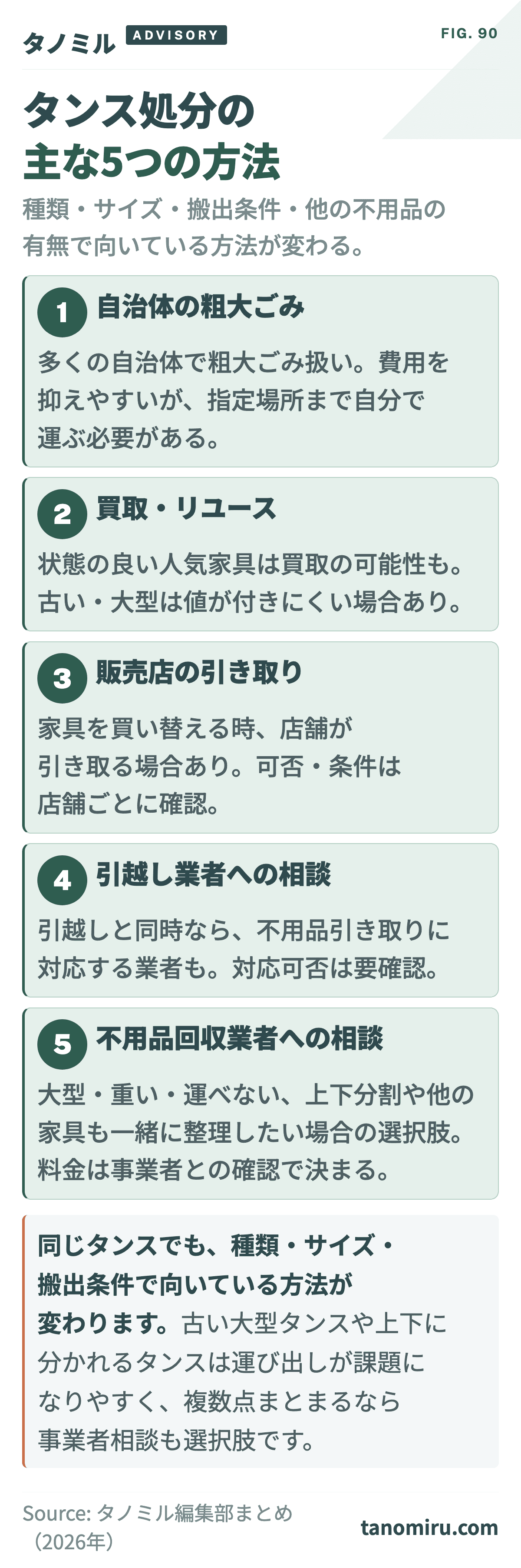タンス処分の主な5つの方法 比較カード:①自治体の粗大ごみ②買取・リユース③販売店の引き取り④引越し業者への相談⑤不用品回収業者への相談。種類・サイズ・搬出条件・他の不用品の有無で向いている方法が変わる。