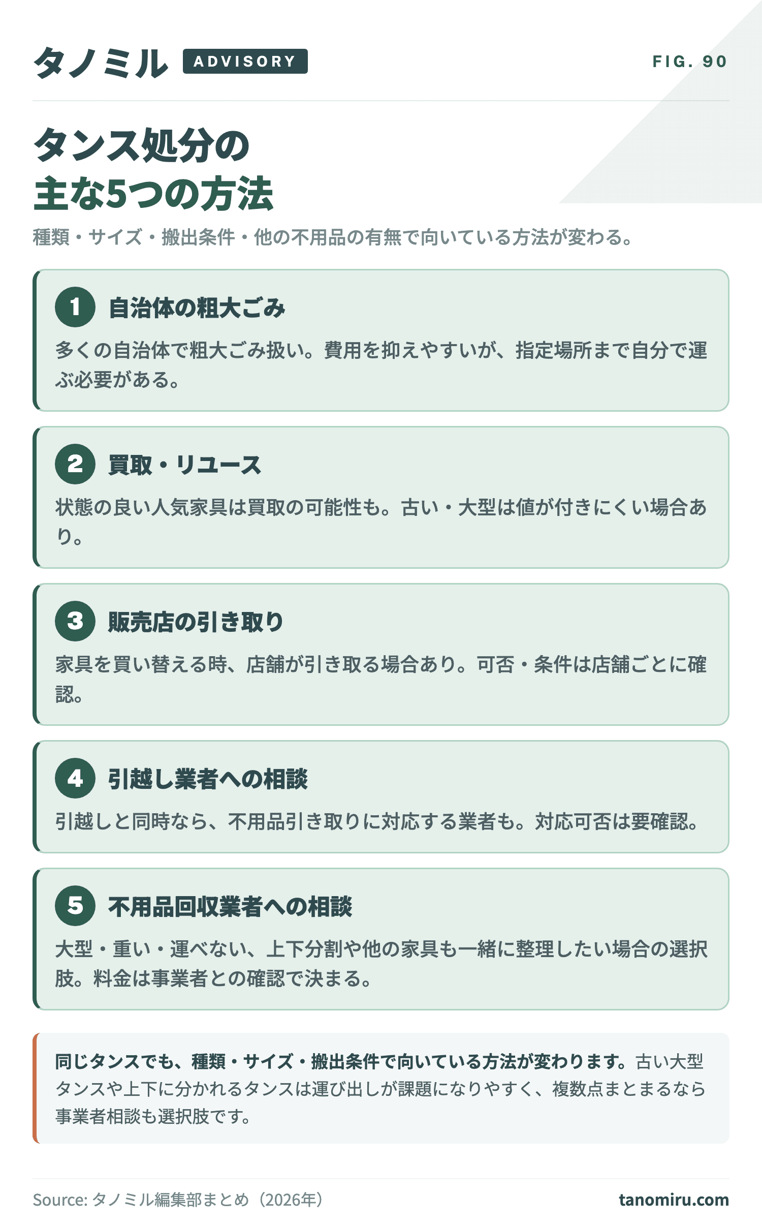 タンス処分の主な5つの方法 比較カード:①自治体の粗大ごみ②買取・リユース③販売店の引き取り④引越し業者への相談⑤不用品回収業者への相談。種類・サイズ・搬出条件・他の不用品の有無で向いている方法が変わる。