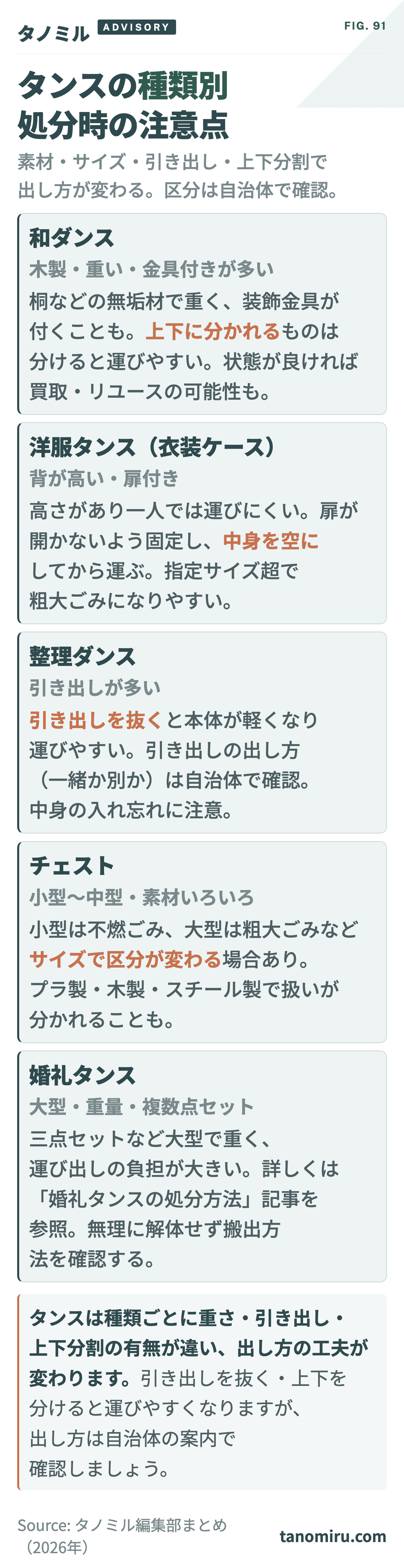 タンスの種類別に見る処分時の注意点カード:和ダンス(重い・金具)、洋服タンス(背が高い・扉)、整理ダンス(引き出しを抜く)、チェスト(サイズで区分が変わる)、婚礼タンス(大型・複数点・別記事参照)。