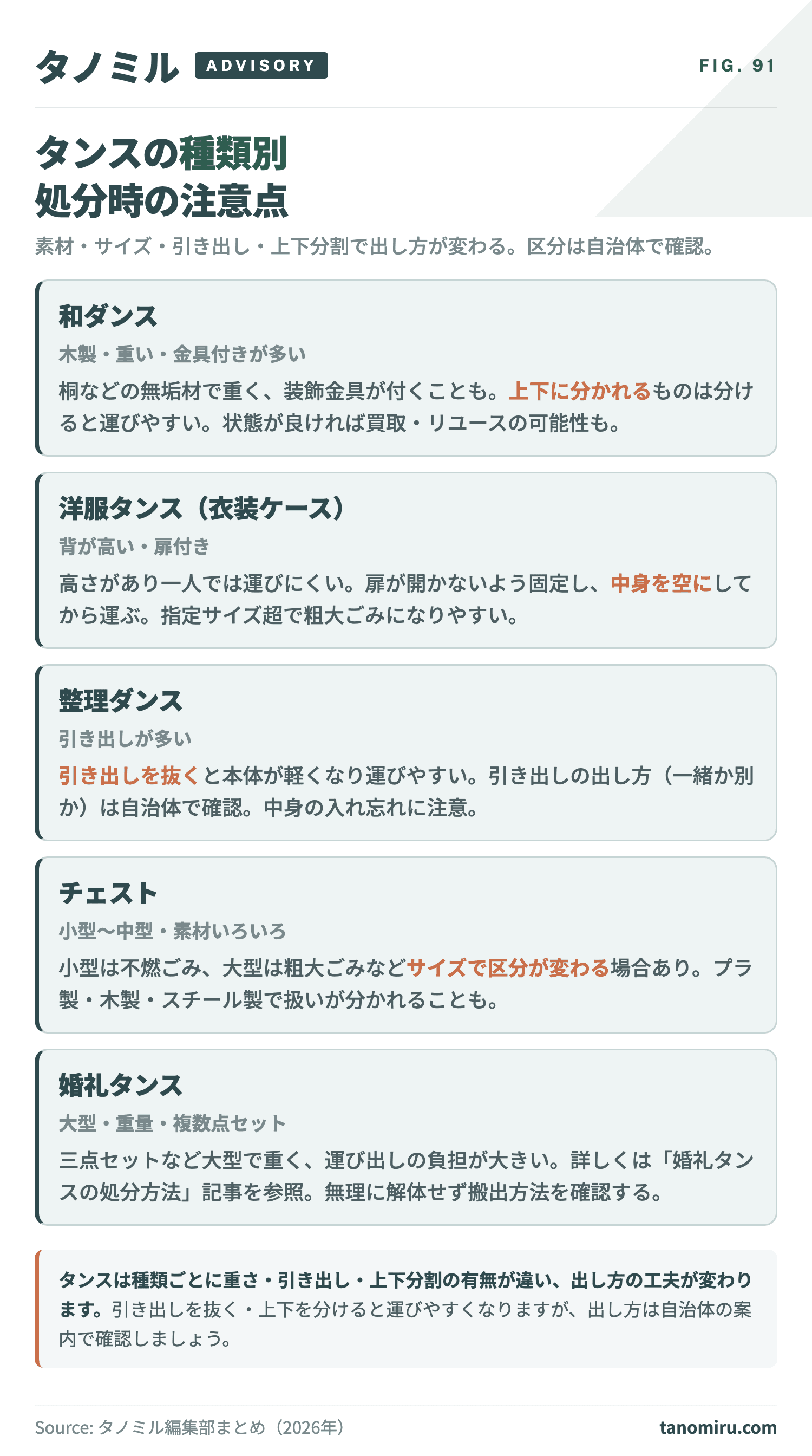 タンスの種類別に見る処分時の注意点カード:和ダンス(重い・金具)、洋服タンス(背が高い・扉)、整理ダンス(引き出しを抜く)、チェスト(サイズで区分が変わる)、婚礼タンス(大型・複数点・別記事参照)。