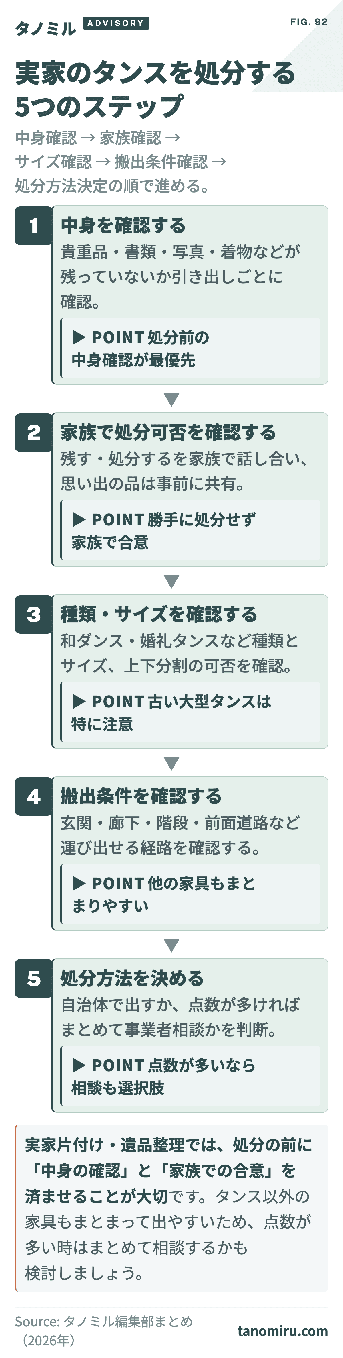 実家のタンスを処分する5つのステップ:①中身を確認→②家族で処分可否を確認→③種類・サイズを確認→④搬出条件を確認→⑤処分方法を決める。中身確認と家族の合意を先に済ませると後のトラブルを防ぎやすい。