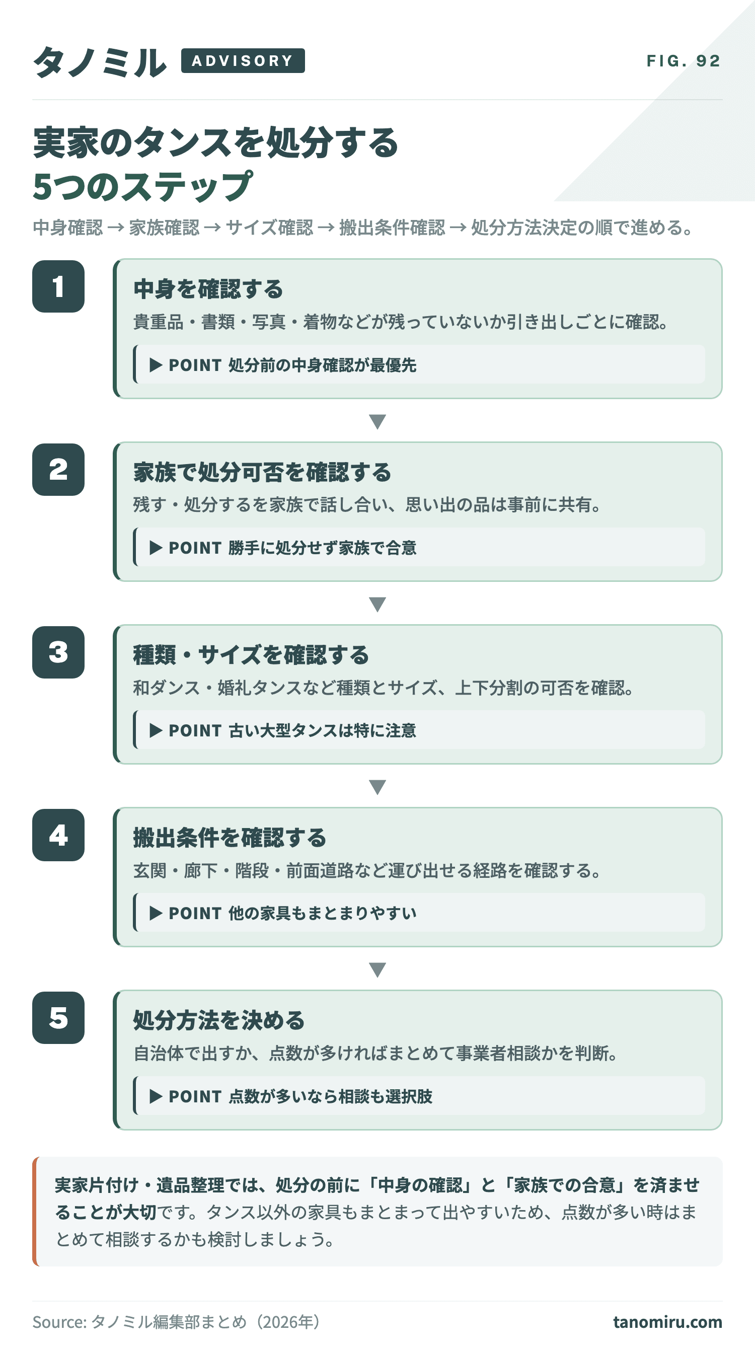 実家のタンスを処分する5つのステップ:①中身を確認→②家族で処分可否を確認→③種類・サイズを確認→④搬出条件を確認→⑤処分方法を決める。中身確認と家族の合意を先に済ませると後のトラブルを防ぎやすい。