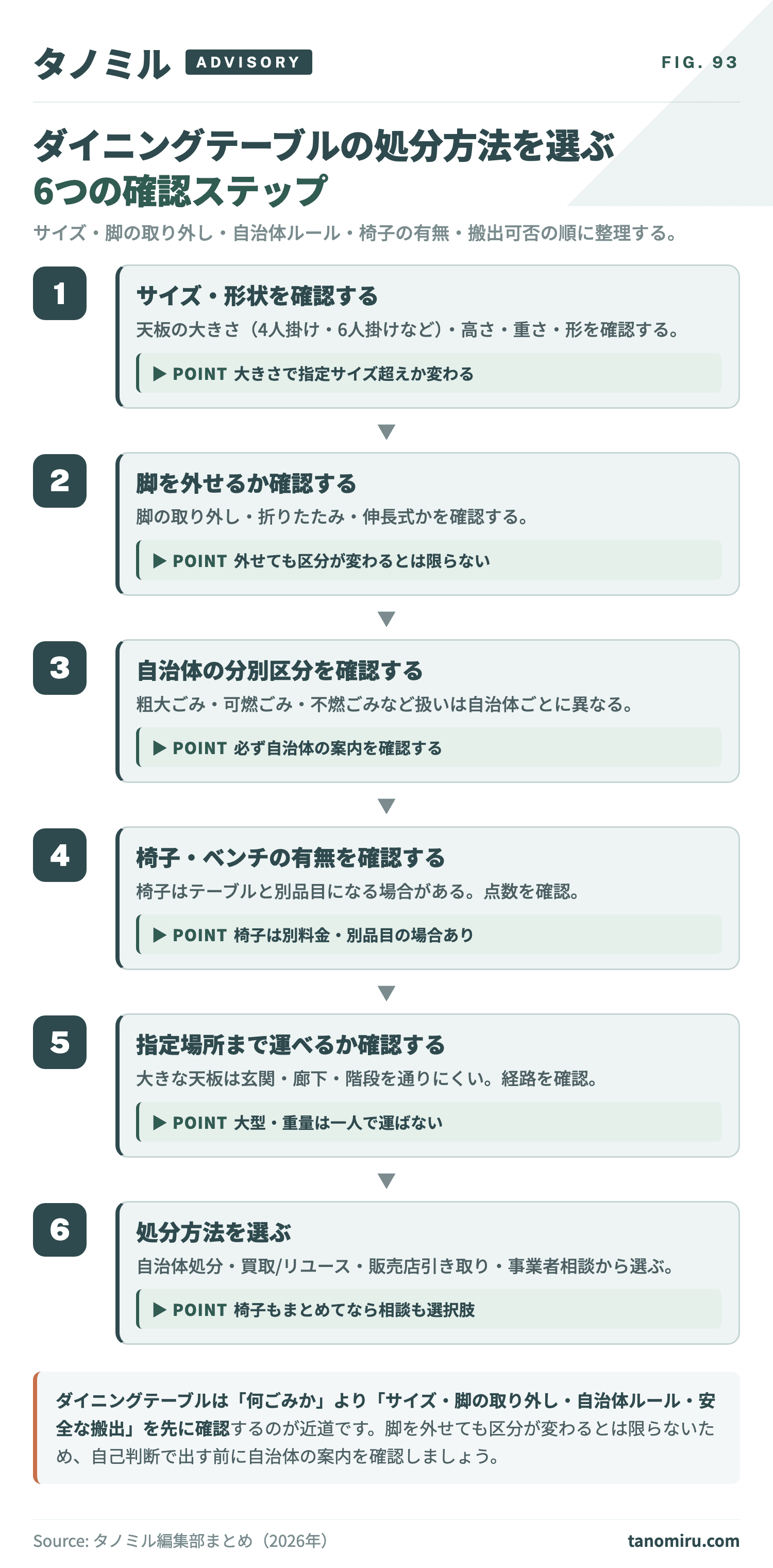 ダイニングテーブルの処分方法を選ぶ6つの確認ステップ:①サイズ・形状を確認→②脚を外せるか確認→③自治体の分別区分を確認→④椅子・ベンチの有無を確認→⑤指定場所まで運べるか確認→⑥処分方法を選ぶ。