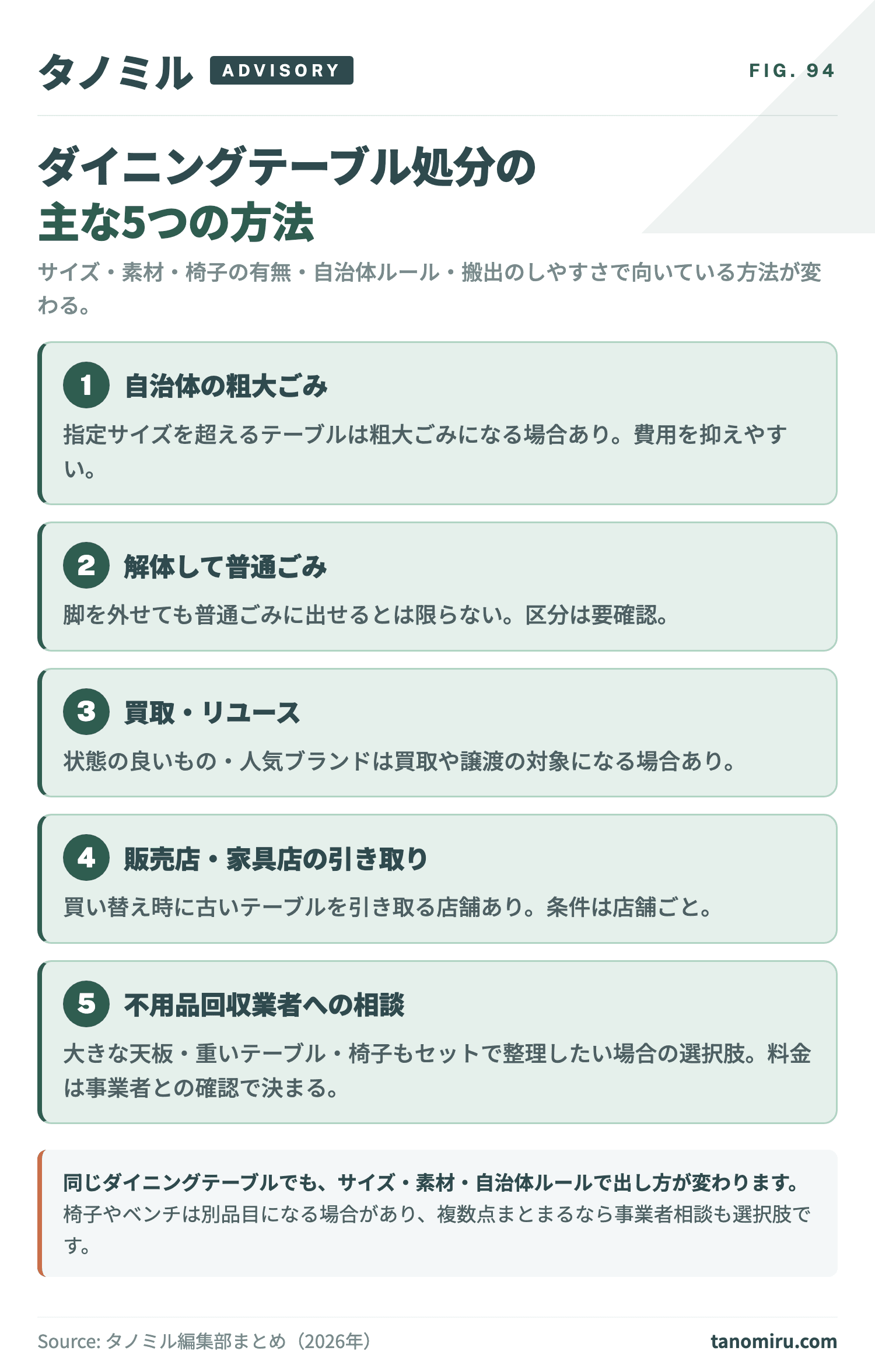 ダイニングテーブル処分の主な5つの方法 早見カード:①自治体の粗大ごみ②解体して普通ごみ③買取・リユース④販売店・家具店の引き取り⑤不用品回収業者への相談。サイズ・素材・椅子の有無・自治体ルール・搬出のしやすさで向いている方法が変わる。