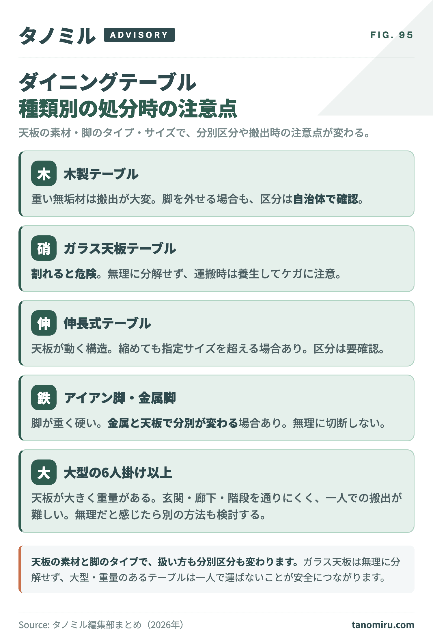ダイニングテーブル種類別の処分時の注意点カード:①木製テーブル②ガラス天板テーブル③伸長式テーブル④アイアン脚・金属脚⑤大型の6人掛け以上。天板の素材・脚のタイプ・サイズで分別区分や搬出時の注意点が変わる。