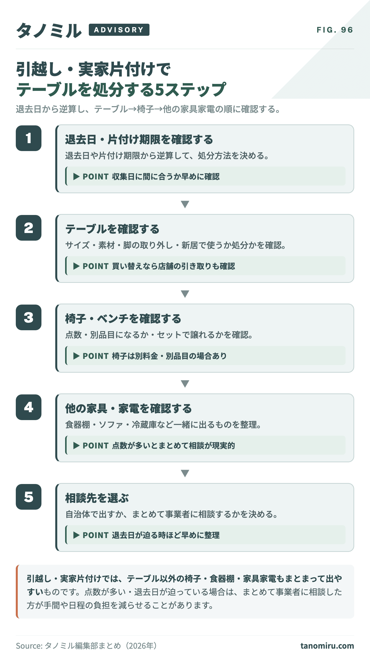 引越し・実家片付けでダイニングテーブルを処分する5ステップ:①退去日・片付け期限を確認→②テーブルを確認→③椅子・ベンチを確認→④他の家具・家電を確認→⑤相談先を選ぶ。点数が多い・退去日が迫る時はまとめて相談も選択肢。