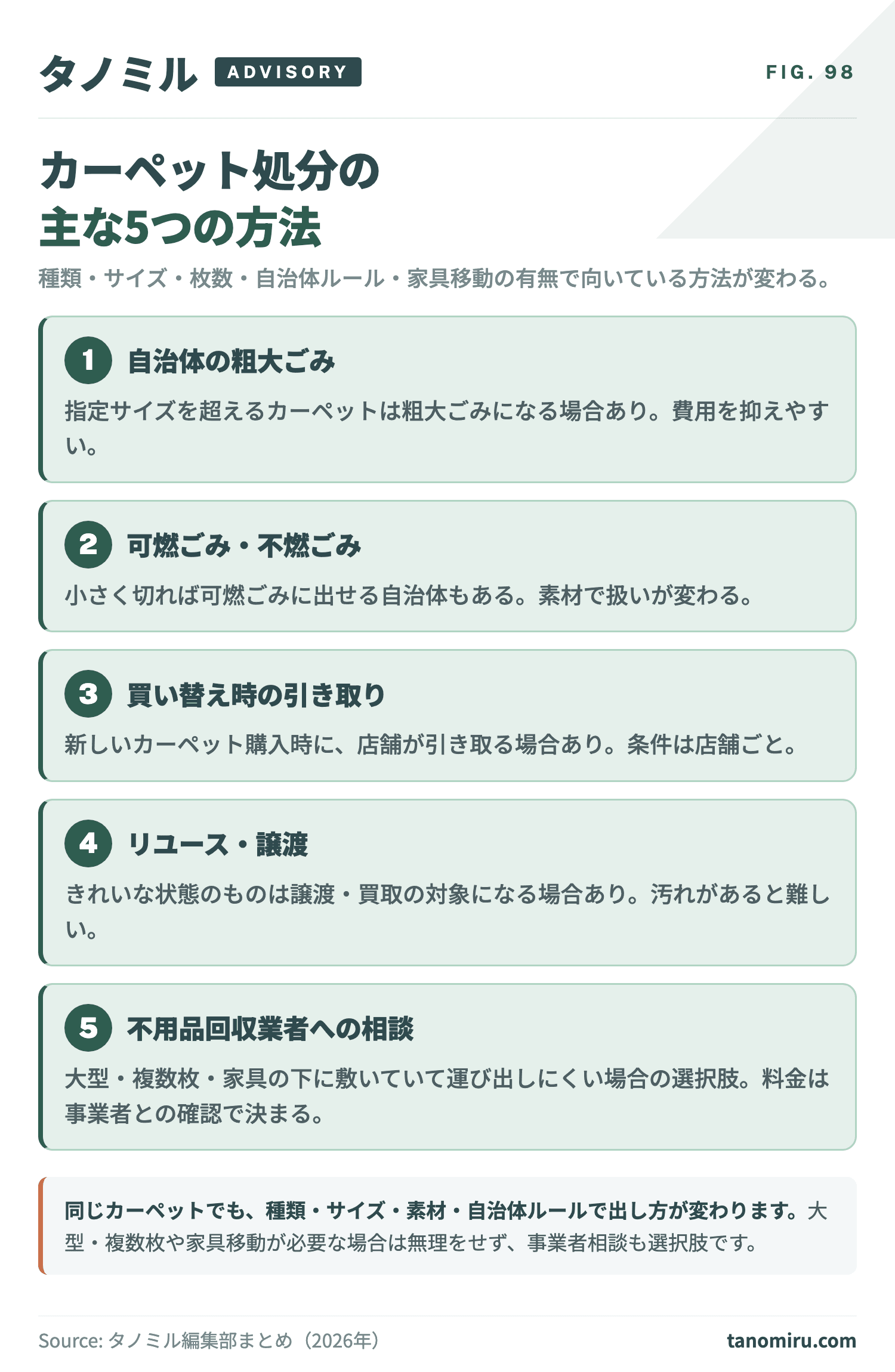 カーペット処分の主な5つの方法 早見カード:①自治体の粗大ごみ②可燃ごみ・不燃ごみ③買い替え時の引き取り④リユース・譲渡⑤不用品回収業者への相談。種類・サイズ・枚数・自治体ルール・家具移動の有無で向いている方法が変わる。