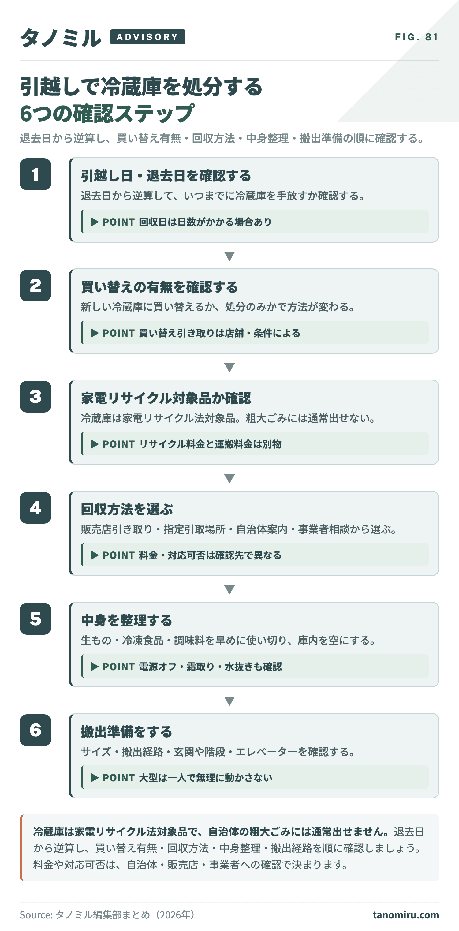 引越しで冷蔵庫を処分する方法|家電リサイクル・回収依頼・退去前の 引越しで冷蔵庫を処分する方法|家電リサイクル・回収依頼・退去前の
