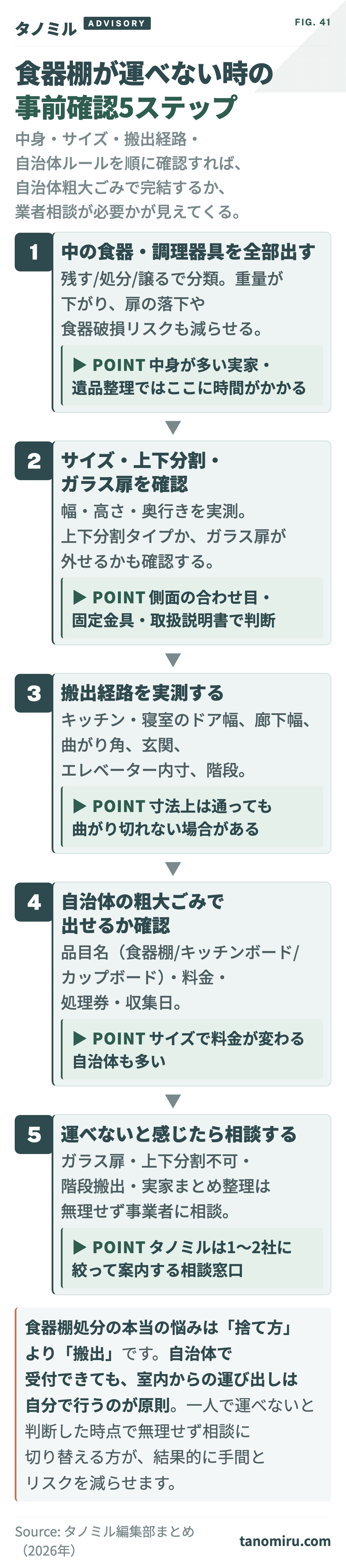 食器棚の処分方法｜運べない時の粗大ごみ・搬出・相談先を解説 | タノミル